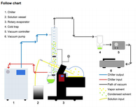 Rotary Evaporators - Roto Vapes